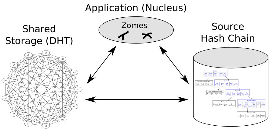 holochain architecture