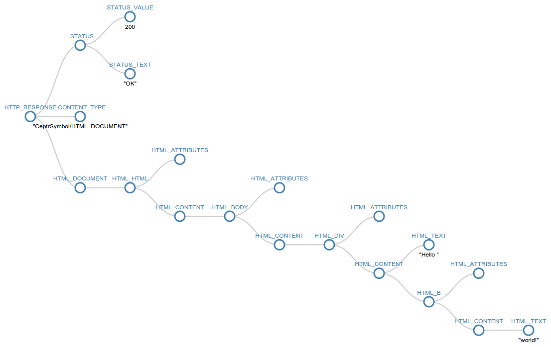 Semantic Trees Ceptr